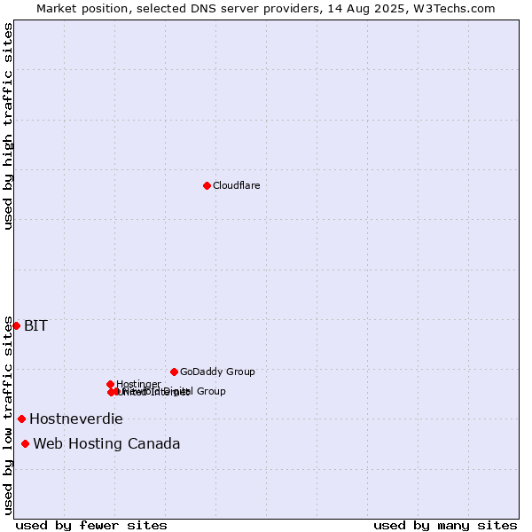Market position of Web Hosting Canada vs. Hostneverdie vs. BIT