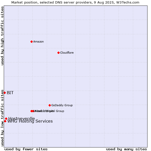 Market position of Hostneverdie vs. WHG Hosting Services vs. BIT