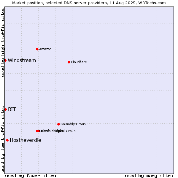Market position of Hostneverdie vs. BIT vs. Windstream