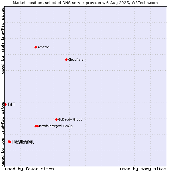 Market position of Hostpoint vs. HostPapa vs. BIT
