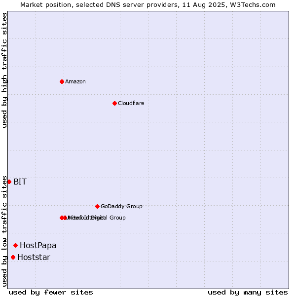 Market position of HostPapa vs. Hoststar vs. BIT