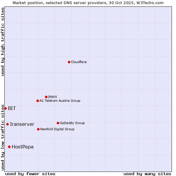 Market position of HostPapa vs. Iranserver vs. BIT
