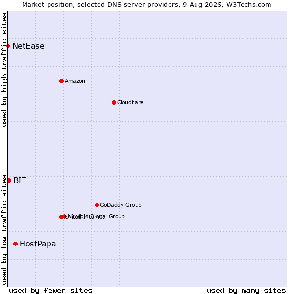 Market position of HostPapa vs. BIT vs. NetEase