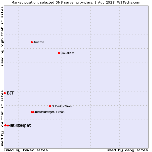Market position of HostPapa vs. Netinternet vs. BIT