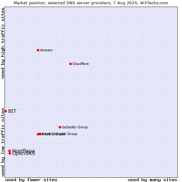 Market position of OpenSRS vs. HostPapa vs. BIT