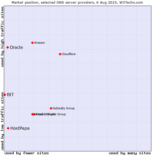 Market position of HostPapa vs. Oracle vs. BIT