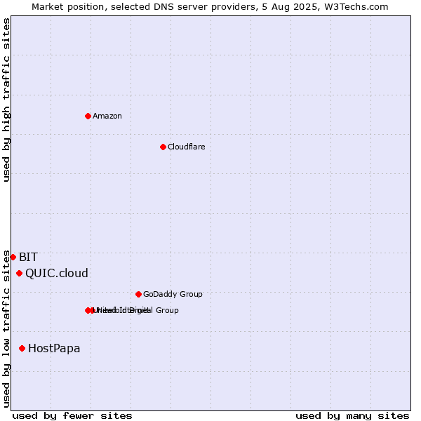 Market position of HostPapa vs. QUIC.cloud vs. BIT