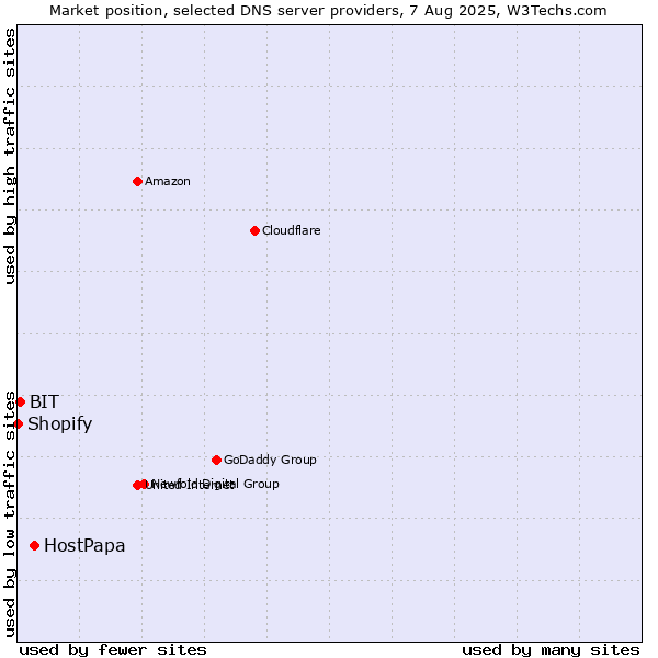 Market position of HostPapa vs. BIT vs. Shopify