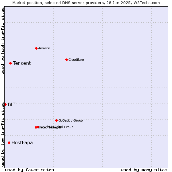 Market position of Tencent vs. HostPapa vs. BIT