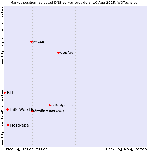 Market position of HostPapa vs. H88 Web Hosting vs. BIT