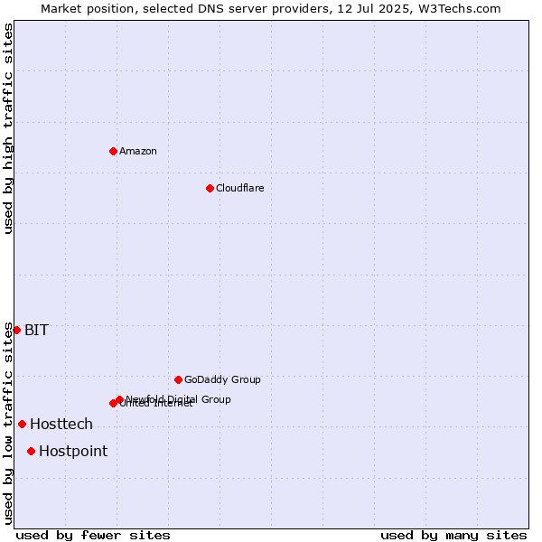 Market position of Hostpoint vs. Hosttech vs. BIT