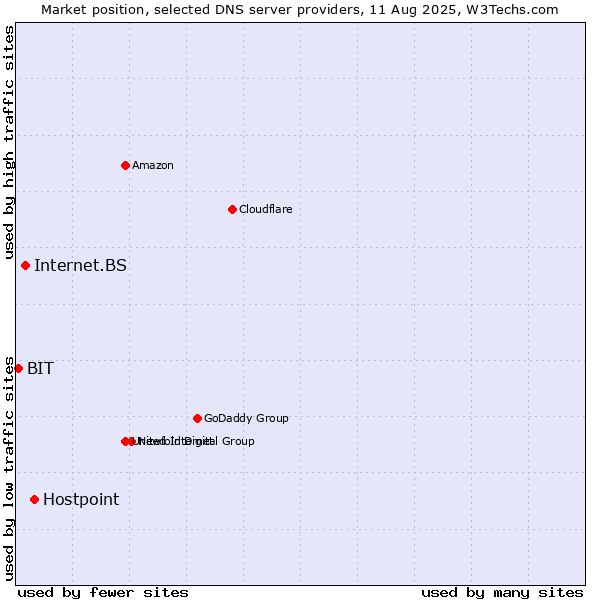 Market position of Hostpoint vs. Internet.BS vs. BIT