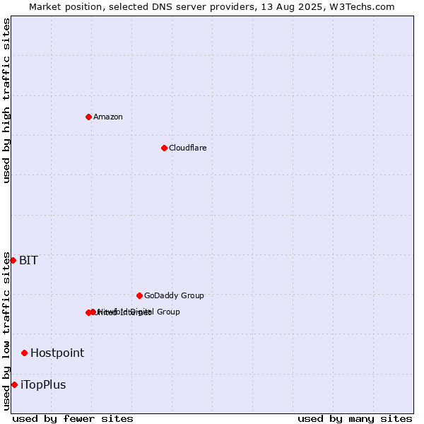 Market position of Hostpoint vs. iTopPlus vs. BIT