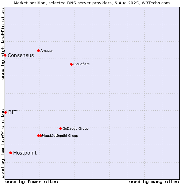 Market position of Hostpoint vs. BIT vs. Consensus