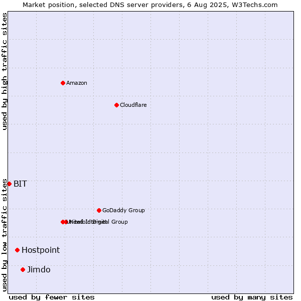 Market position of Jimdo vs. Hostpoint vs. BIT