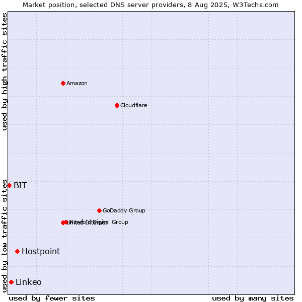 Market position of Hostpoint vs. Linkeo vs. BIT