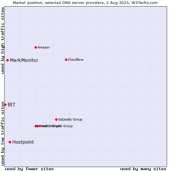 Market position of Hostpoint vs. MarkMonitor vs. BIT