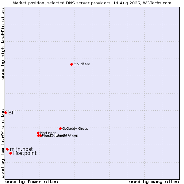 Market position of Hostpoint vs. mijn.host vs. BIT