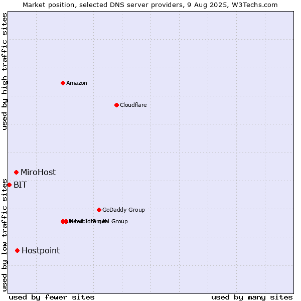 Market position of Hostpoint vs. MiroHost vs. BIT