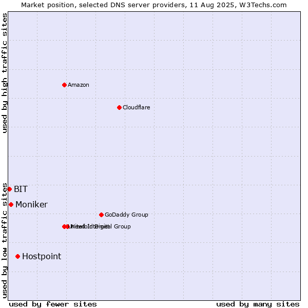 Market position of Hostpoint vs. Moniker vs. BIT