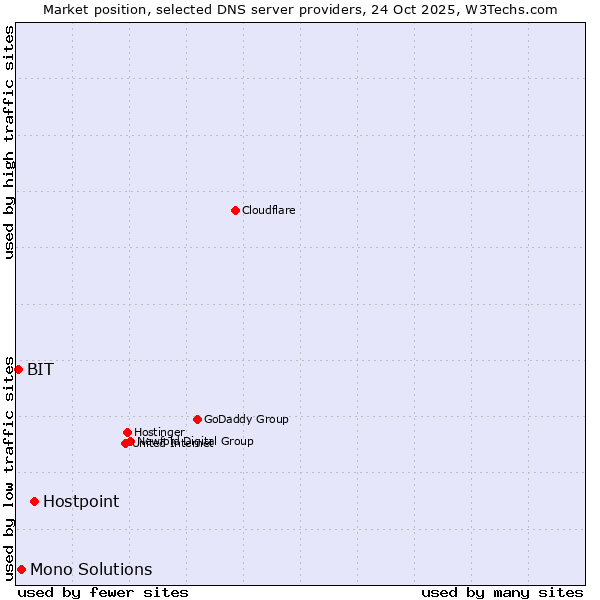 Market position of Hostpoint vs. Mono Solutions vs. BIT