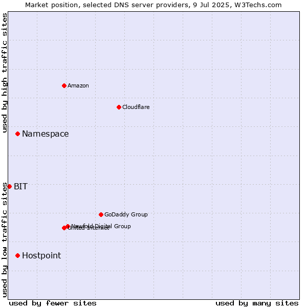 Market position of Namespace vs. Hostpoint vs. BIT