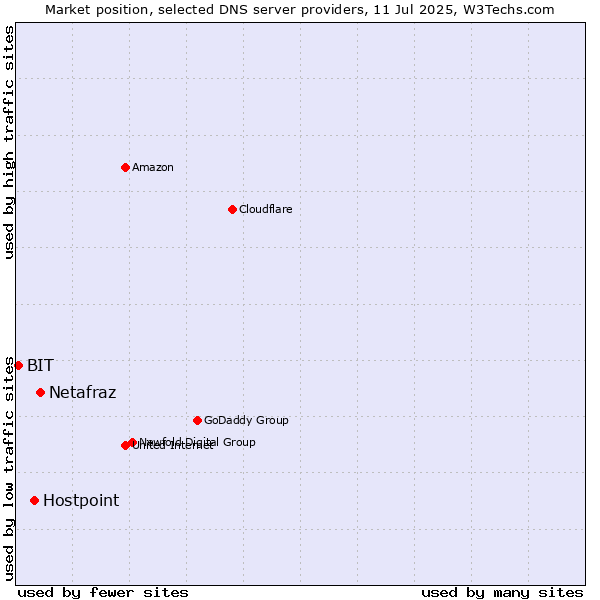 Market position of Netafraz vs. Hostpoint vs. BIT