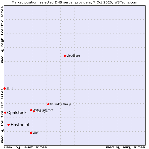 Market position of Hostpoint vs. Opalstack vs. BIT