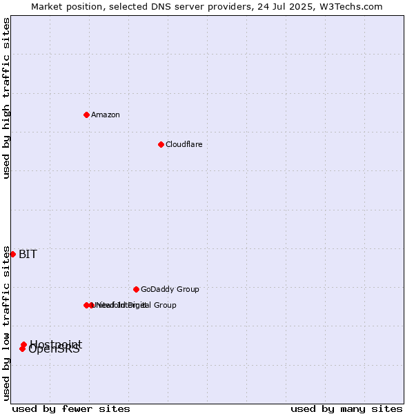 Market position of Hostpoint vs. OpenSRS vs. BIT