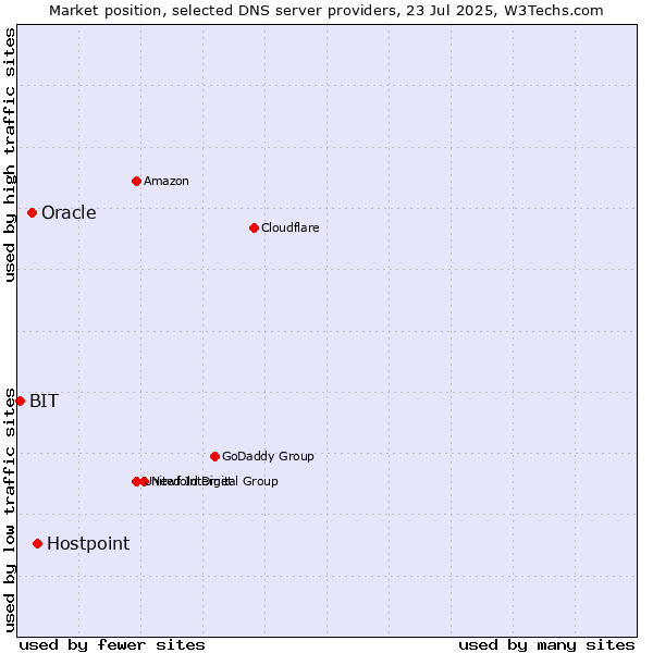 Market position of Hostpoint vs. Oracle vs. BIT