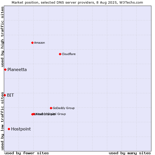 Market position of Hostpoint vs. Planeetta vs. BIT