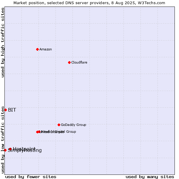 Market position of Hostpoint vs. BIT vs. Simplyhosting