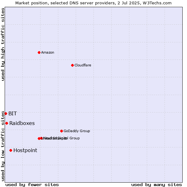 Market position of Hostpoint vs. Raidboxes vs. BIT
