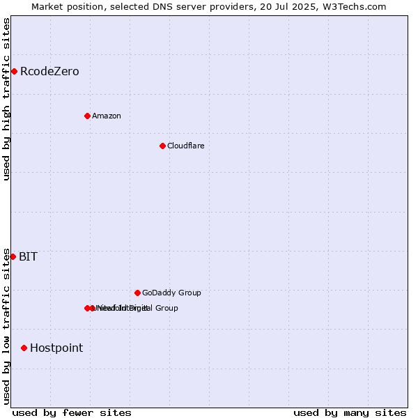 Market position of Hostpoint vs. RcodeZero vs. BIT
