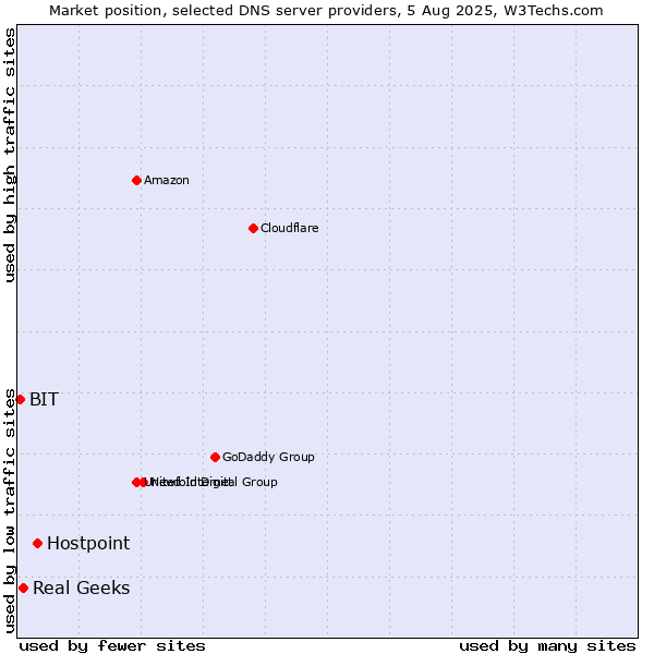 Market position of Hostpoint vs. Real Geeks vs. BIT