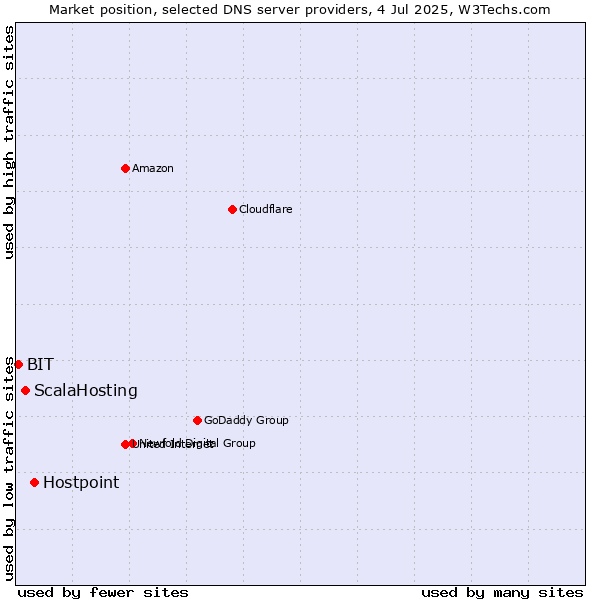 Market position of Hostpoint vs. ScalaHosting vs. BIT