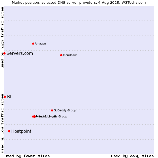 Market position of Hostpoint vs. BIT vs. Servers.com