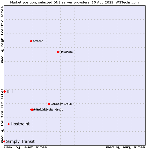 Market position of Hostpoint vs. BIT vs. Simply Transit
