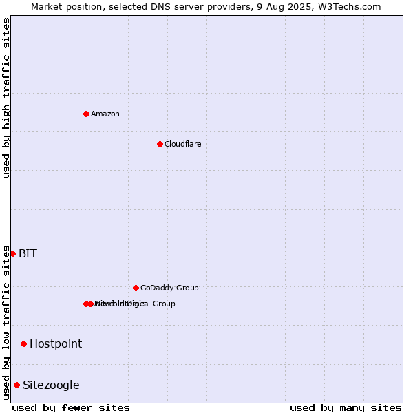 Market position of Hostpoint vs. Sitezoogle vs. BIT
