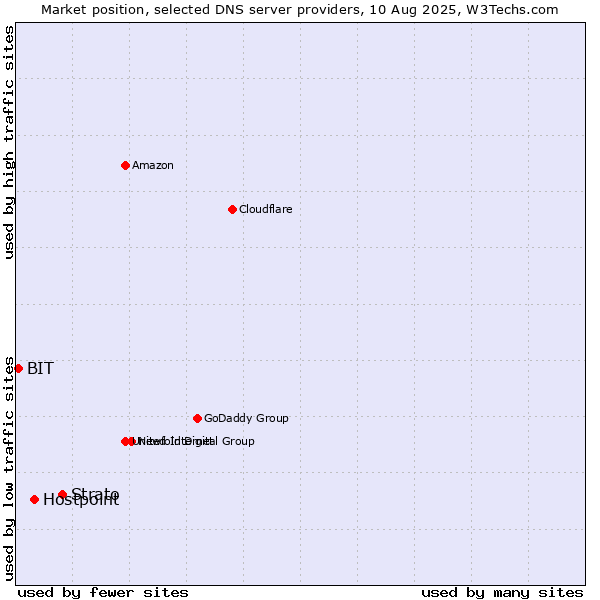 Market position of Strato vs. Hostpoint vs. BIT