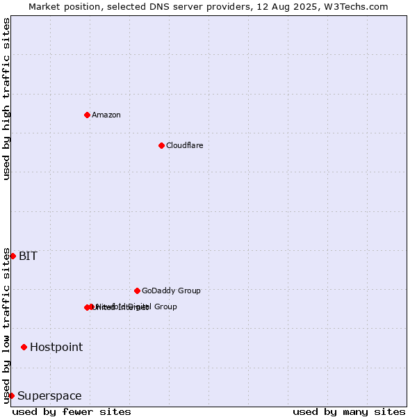 Market position of Hostpoint vs. BIT vs. Superspace