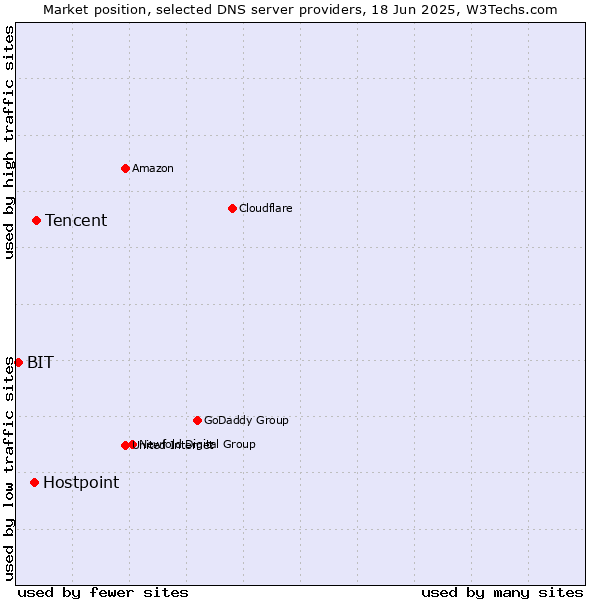 Market position of Tencent vs. Hostpoint vs. BIT