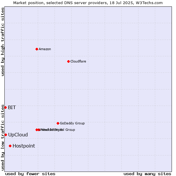 Market position of Hostpoint vs. UpCloud vs. BIT