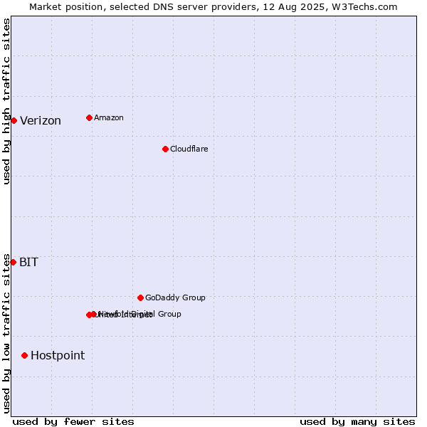 Market position of Hostpoint vs. Verizon vs. BIT