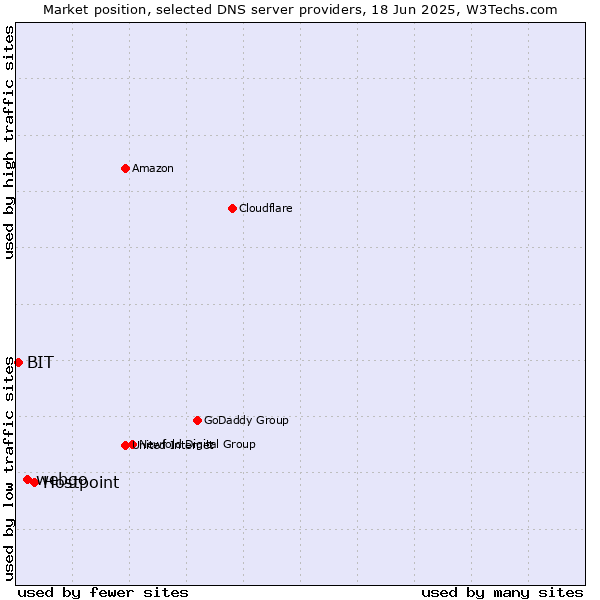 Market position of Hostpoint vs. webgo vs. BIT
