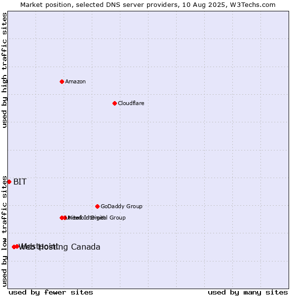 Market position of Hostpoint vs. Web Hosting Canada vs. BIT
