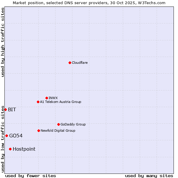 Market position of Hostpoint vs. GO54 vs. BIT