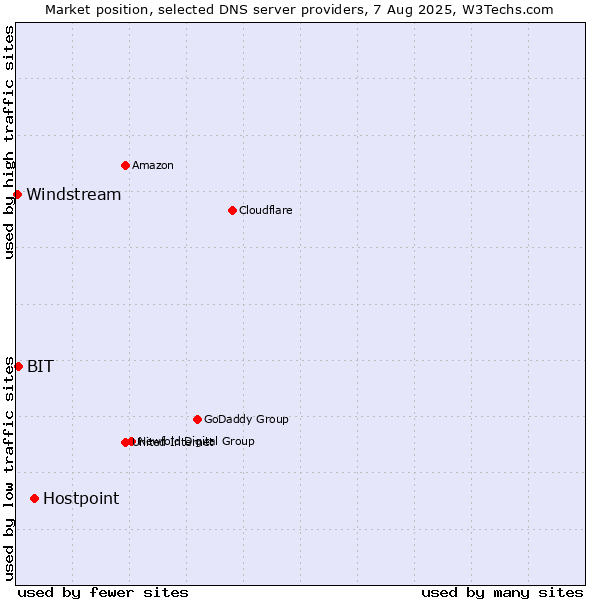 Market position of Hostpoint vs. BIT vs. Windstream