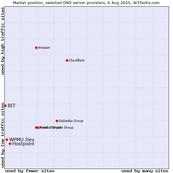 Market position of Hostpoint vs. WPMU Dev vs. BIT