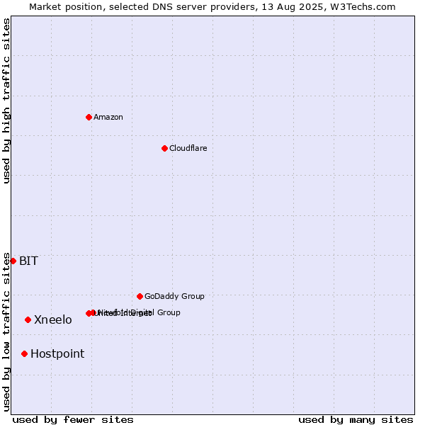 Market position of Xneelo vs. Hostpoint vs. BIT